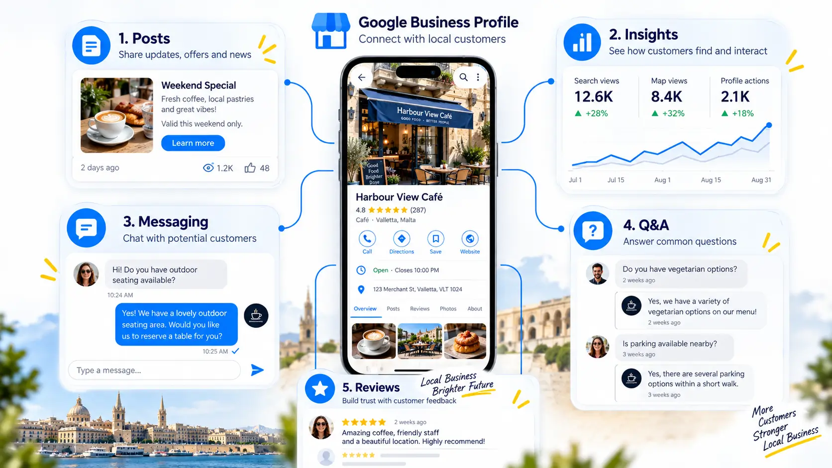 Five key Google Business Profile features for local businesses including Posts, Insights, Messaging, Q&A, and Reviews
